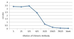 Anti-Dengue envelope protein mouse-human chimeric IgG antibody Anti-Dengue envelope protein mouse-human chimeric IgG antibody