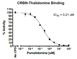 TR-FRET Cereblon-4C Binding Assay Kit TR-FRET Cereblon-4C Binding Assay Kit