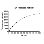Enterokinase Activity Assay Kit